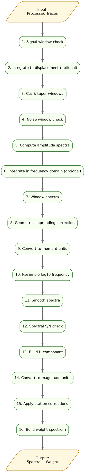 digraph spectral_processing {
   graph [rankdir=TB, fontsize=14, fontname="Helvetica",
          labelloc=t, nodesep=0.45, ranksep=0.6, bgcolor="#ffffff"]
   node [shape=box, style="rounded,filled", fontname="Helvetica",
         fontsize=11, fillcolor="#f7fff0", color="#3b7a3b", penwidth=1]
   edge [color="#666666", arrowsize=0.8]

   in  [label="Input:\nProcessed Traces", shape=parallelogram,
        fillcolor="#fff8e1", color="#b07a00", fontsize=11]
   out [label="Output:\nSpectra + Weight", shape=parallelogram,
        fillcolor="#fff8e1", color="#b07a00", fontsize=11]

   in -> "1. Signal window check";
   "1. Signal window check" -> "2. Integrate to displacement (optional)";
   "2. Integrate to displacement (optional)" -> "3. Cut & taper windows";
   "3. Cut & taper windows" -> "4. Noise window check";
   "4. Noise window check" -> "5. Compute amplitude spectra";
   "5. Compute amplitude spectra" -> "6. Integrate in frequency domain (optional)";
   "6. Integrate in frequency domain (optional)" -> "7. Window spectra";
   "7. Window spectra" -> "8. Geometrical spreading correction";
   "8. Geometrical spreading correction" -> "9. Convert to moment units";
   "9. Convert to moment units" -> "10. Resample log10 frequency";
   "10. Resample log10 frequency" -> "11. Smooth spectra";
   "11. Smooth spectra" -> "12. Spectral S/N check";
   "12. Spectral S/N check" -> "13. Build H component";
   "13. Build H component" -> "14. Convert to magnitude units";
   "14. Convert to magnitude units" -> "15. Apply station corrections";
   "15. Apply station corrections" -> "16. Build weight spectrum";
   "16. Build weight spectrum" -> out;
}